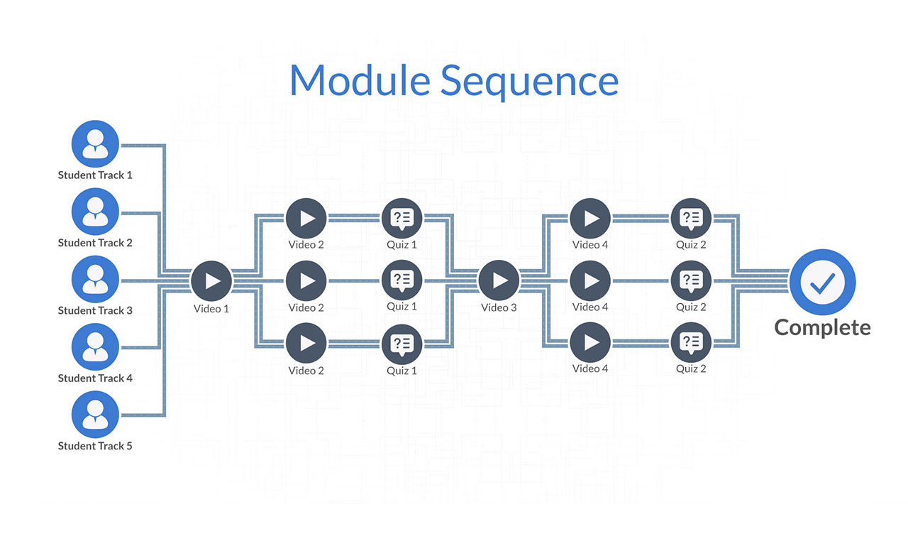 Workflow-Module-Sequence_Graphic-2